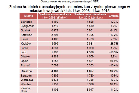Zmiana średnich transakcyjnych cen mieszkań z rynku pierwotnego w miastach wojewódzkich, I kw. 2008 - I kw. 2015