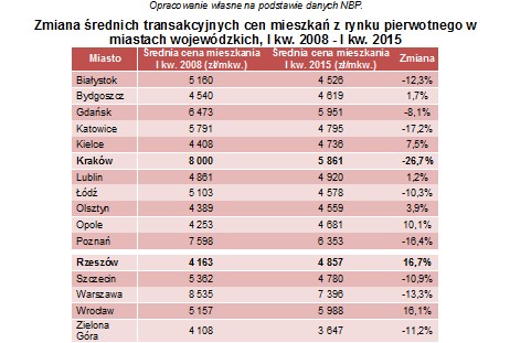 Zmiana średnich transakcyjnych cen mieszkań z rynku pierwotnego w miastach wojewódzkich, I kw. 2008 - I kw. 2015