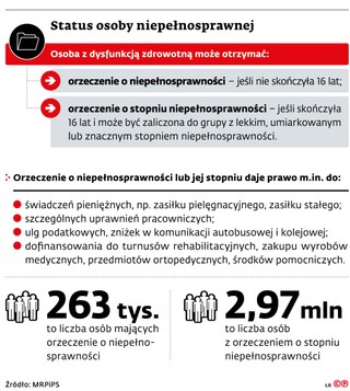 Status osoby niepełnosprawnej