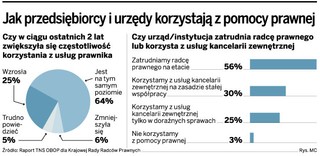 Przedsiębiorcy szukają pomocy prawnej w internecie