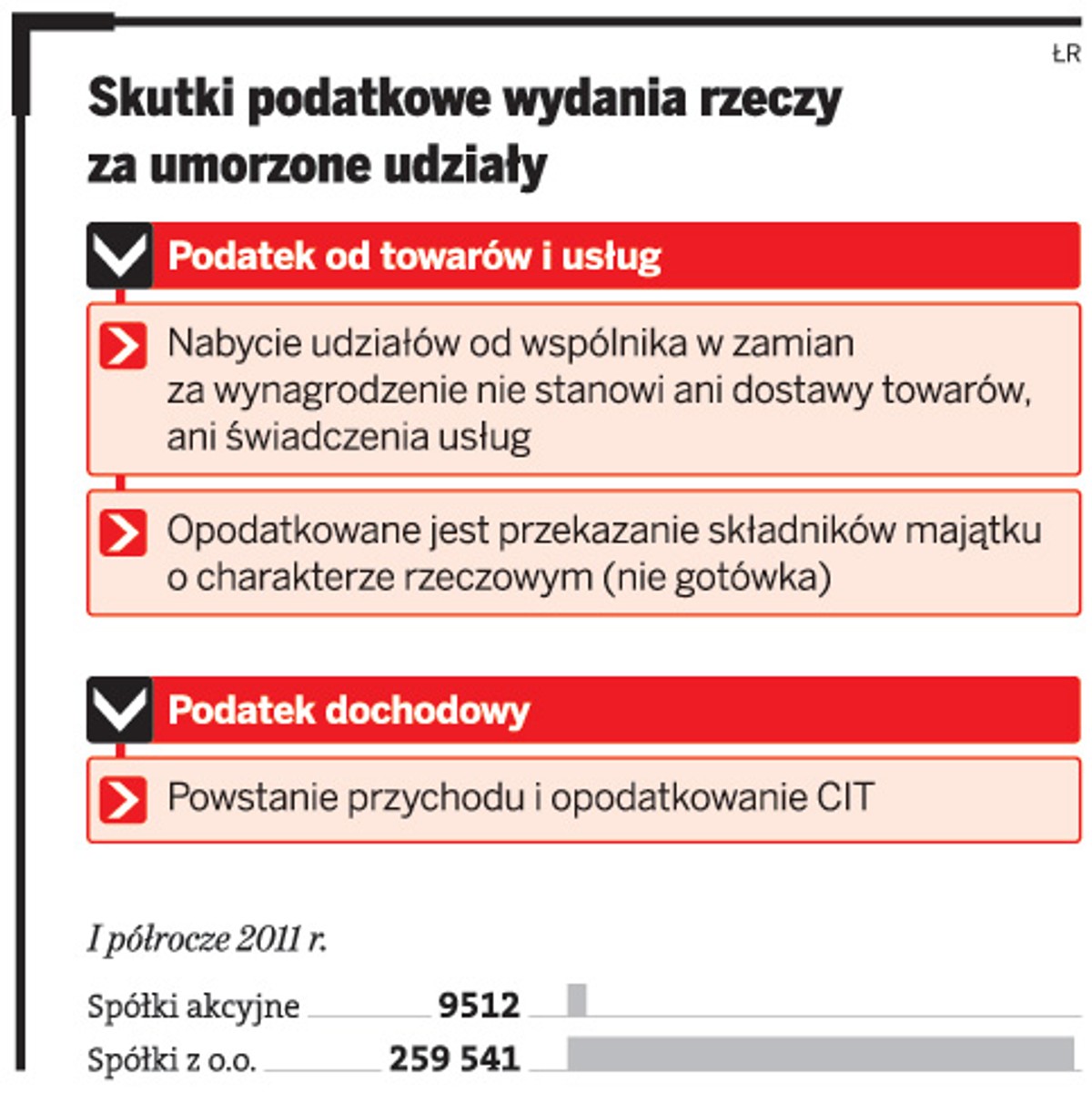 Skutki podatkowe wydania rzeczy za umorzone udziały