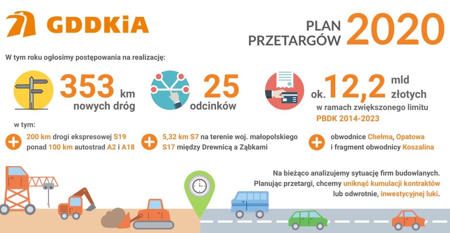 GDDKiA zapowiada przetargi na 2020 rok