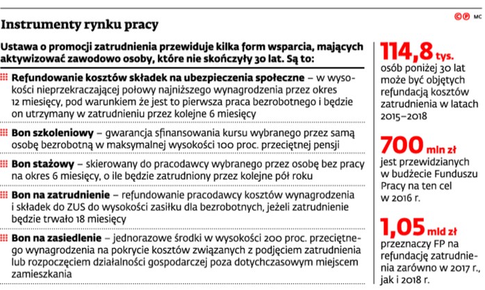 Instrumenty rynku pracy