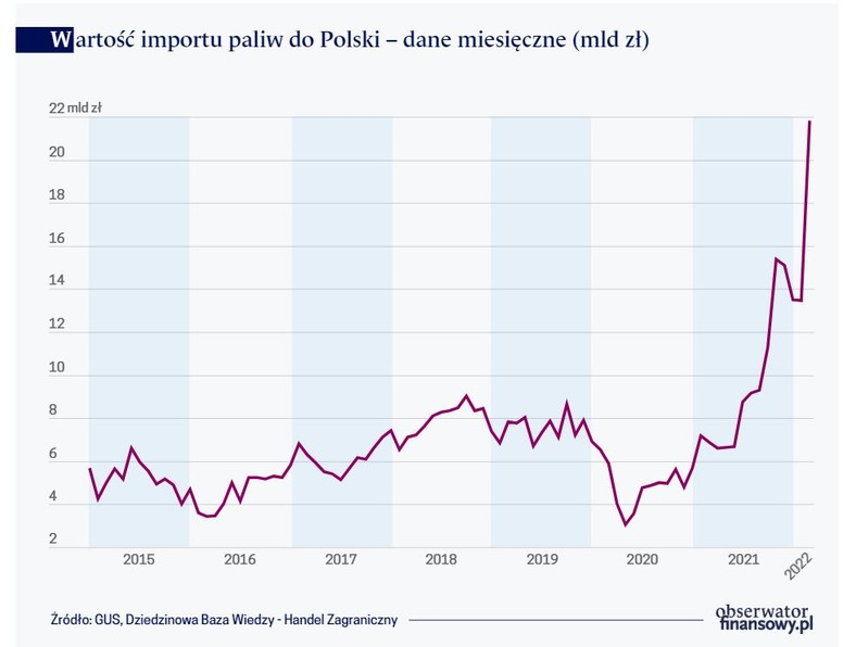 Wartość importu paliw do Polski – dane miesięczne (mld zł)