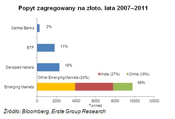 Popyt zagregowany na złoto, lata 2007–2011