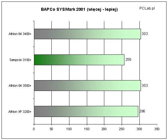 Wiekowy SYSmark2001 nie pokazuje prawidłowego obrazu, bowiem zawarte w nim składniki nie potrafią skorzystać z pełnych możliwości Athlona 64.