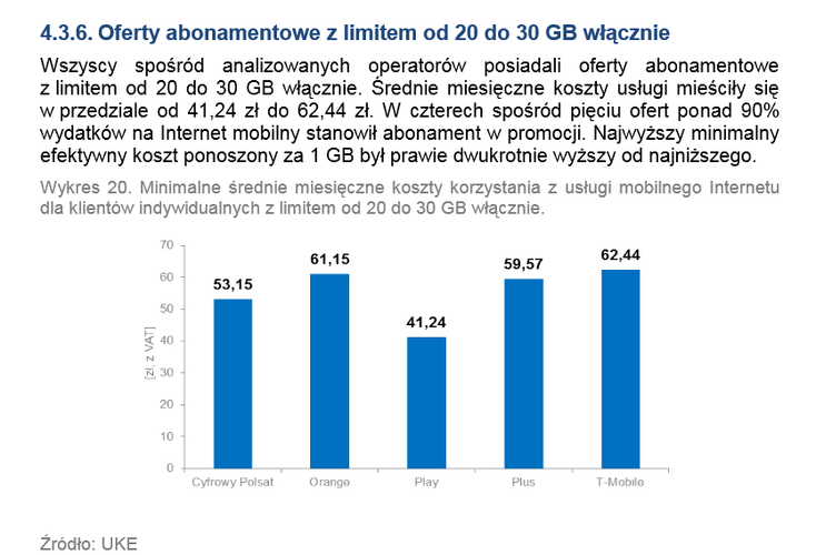 Minimalne średnie miesięczne koszty korzystania z usługi mobilnego Internetu dla klientów indywidualnych z limitem od 20 do 30 GB włącznie. Źródło: UKE<br /><br />
