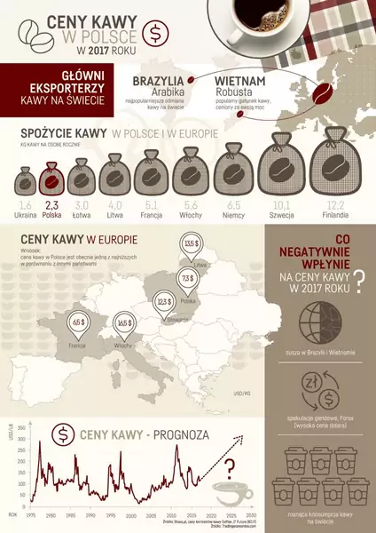 Europejski Rynek Kawy. Infografika: Centrum im. Adama Smitha
