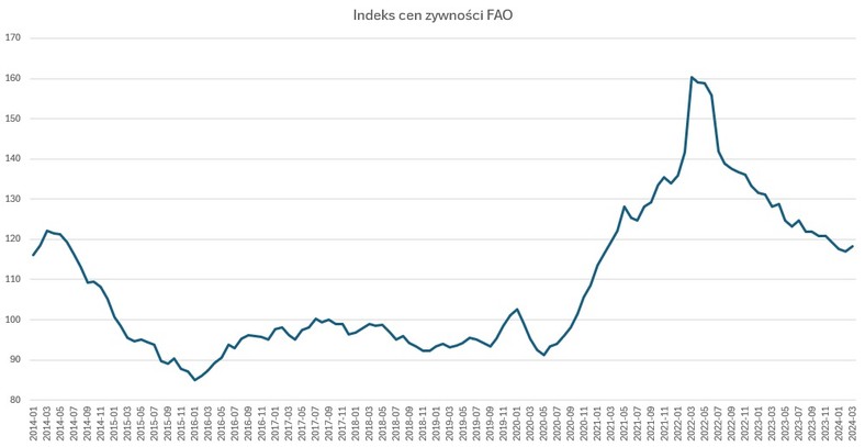 Indeks cen żywności FAO