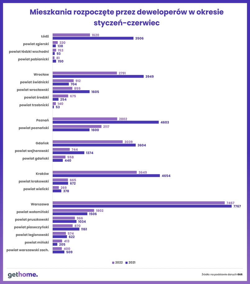 Mieszkania rozpoczęte przez deweloperów w okresie styczeń - czerwiec 2022