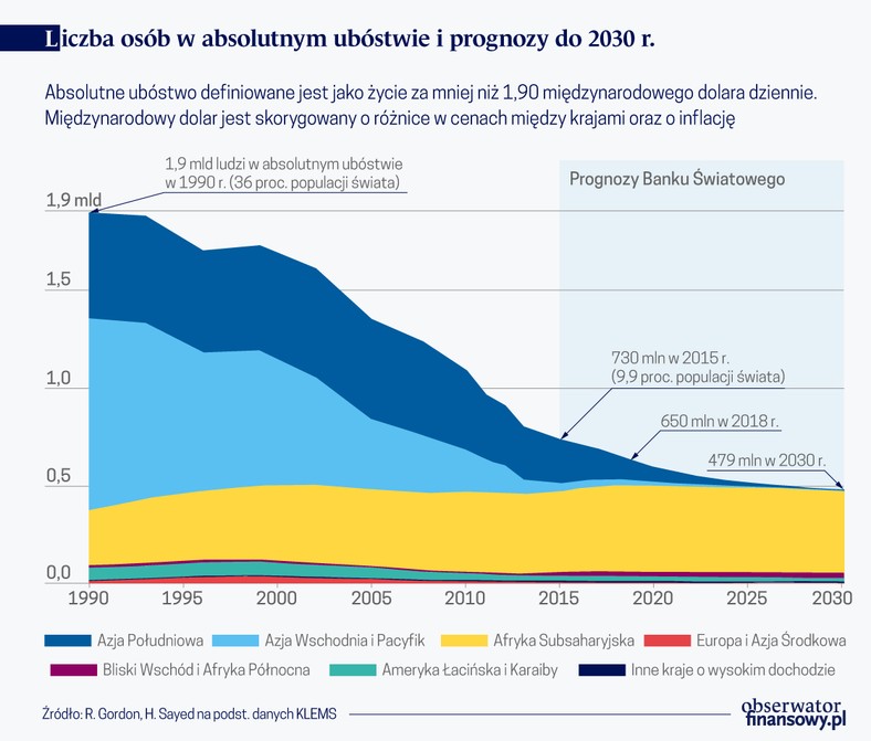 Liczba osób w absolutnym ubóstwie i prognoza do 2030 r.