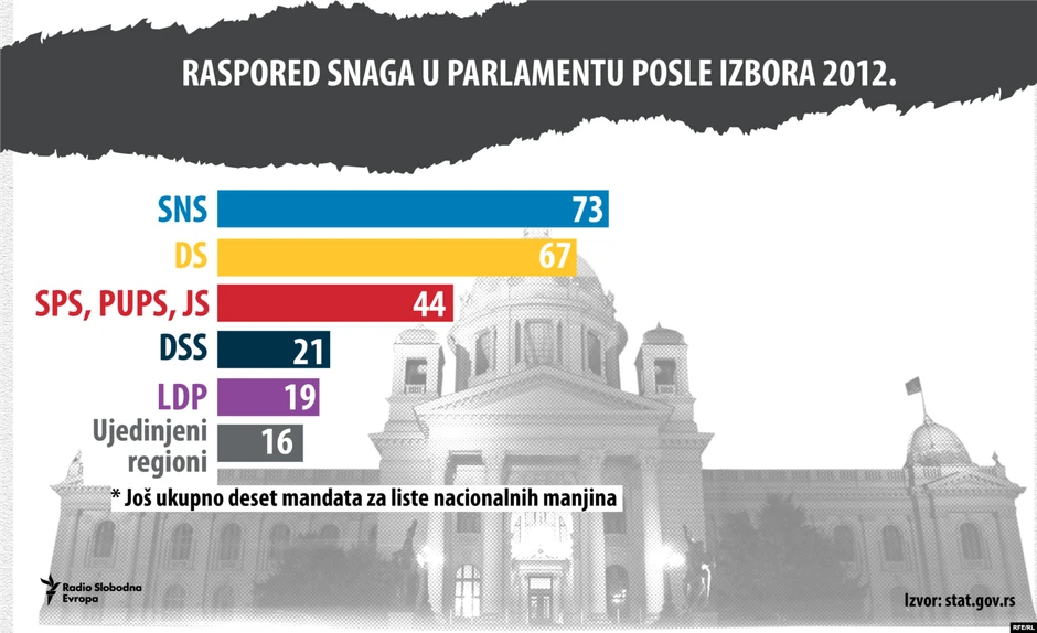 Raspored snaga u parlamentu nakon izbora 2012. godine