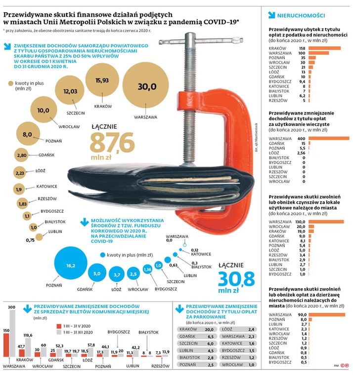 Przewidywane skutki finansowe działań podjętych w miastach w związku z pandemią Covid-19