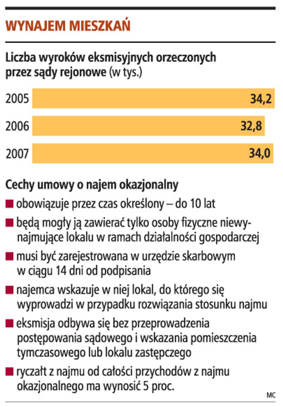 Wynajem mieszkań