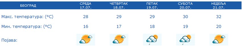 prognoza za 7 dana beograd