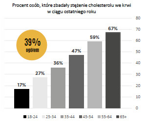 Badanie poziomu cholesterolu. NTZP 