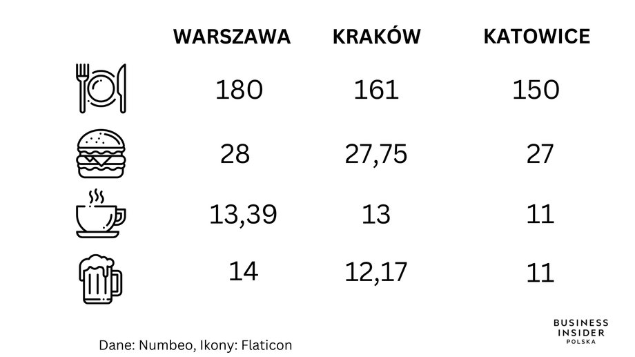 Ile kosztuje średnio (od góry): wizyta w restauracji ze "średniej półki" dla dwojga, posiłek w fast foodzie, cappuccino w kawiarni i piwo w barze