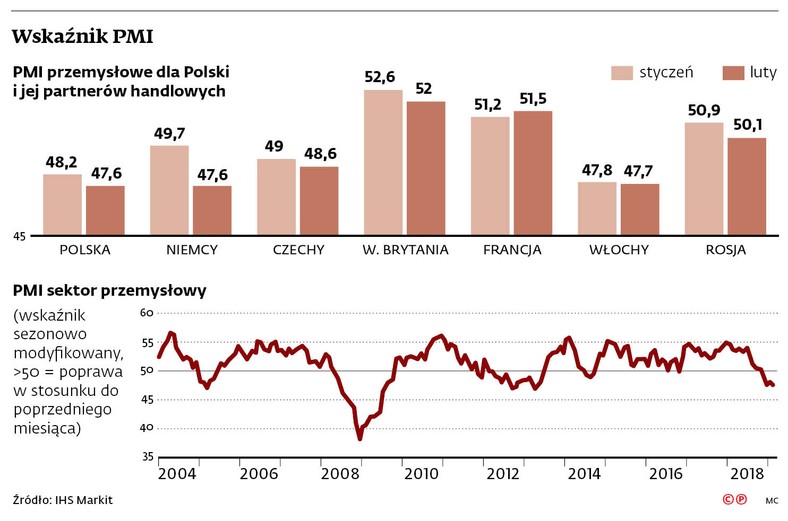 Wskaźnik PMI