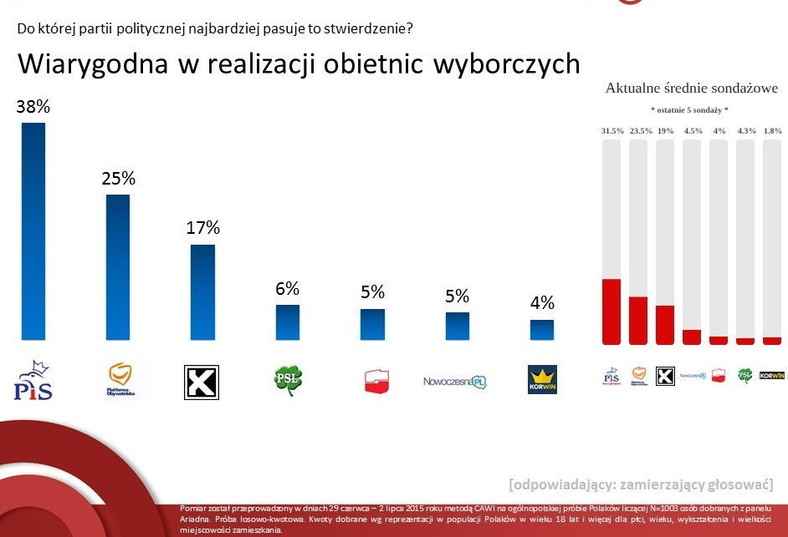 Wiarygodność w realizacji obietnic wyborczych, fot. tajnikipolityki