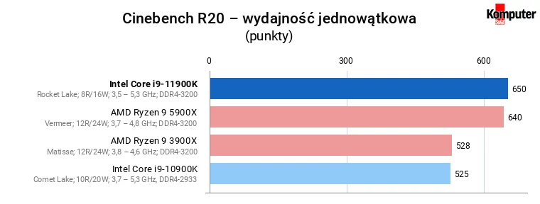 Intel Core i9-11900K – Cinebench R20 – wydajność jednowątkowa