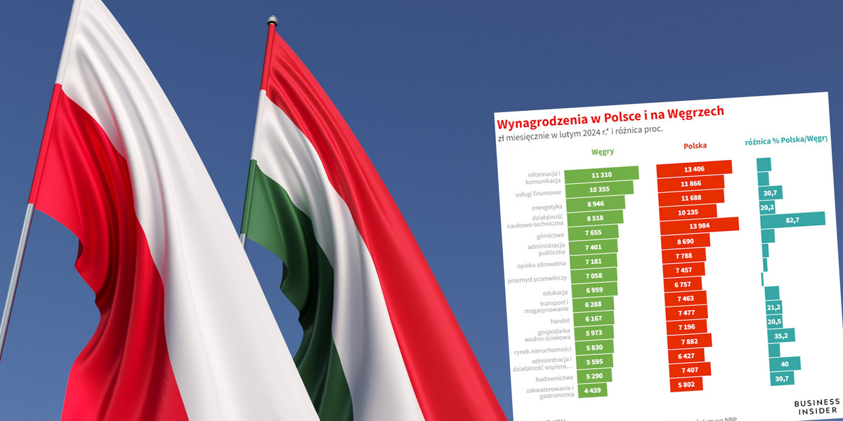 Polacy zarabiają dużo więcej od Węgrów