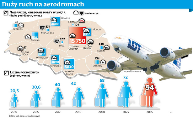 Ruch na polskich lotniskach