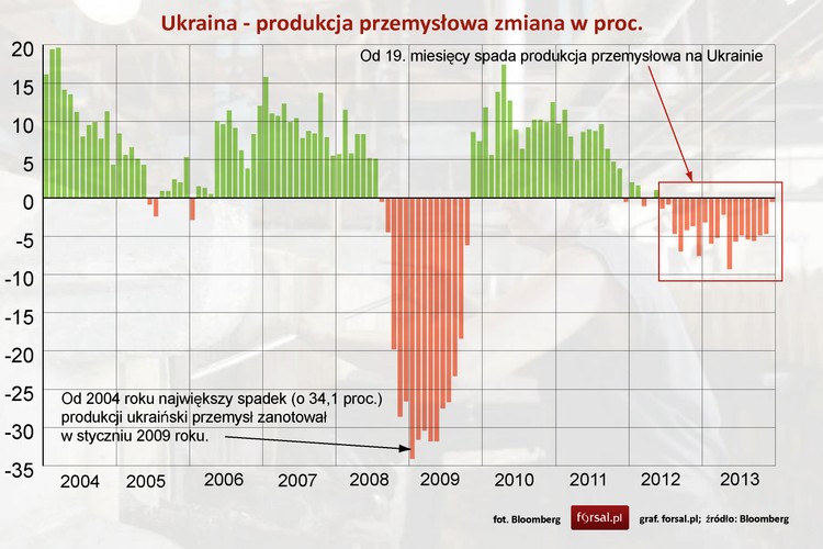 Jednym z gorszych sektorów ukraińskiej gospodarki jest obecnie produkcja przemysłowa. Jej wartość spada już d 19 miesięcy. Nie jest jednak aż tak źle jak w 2009 roku, kiedy spadki dochodziły prawie do 35 proc., a w grudniu 2013 r. spadek był już nieznaczny.