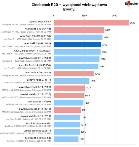 Acer Swift 3 (SF316-51) – Cinebench R20 – wydajność wielowątkowa