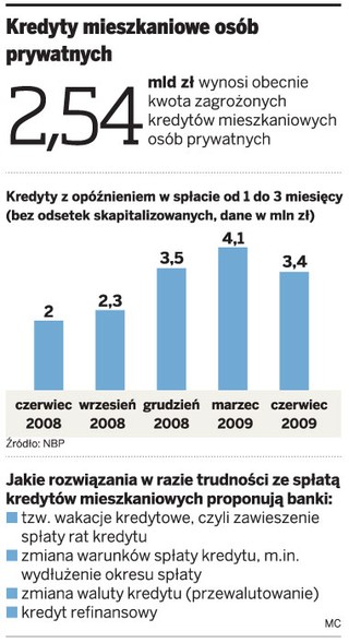 Banki wolą negocjować, niż odbierać mieszkania