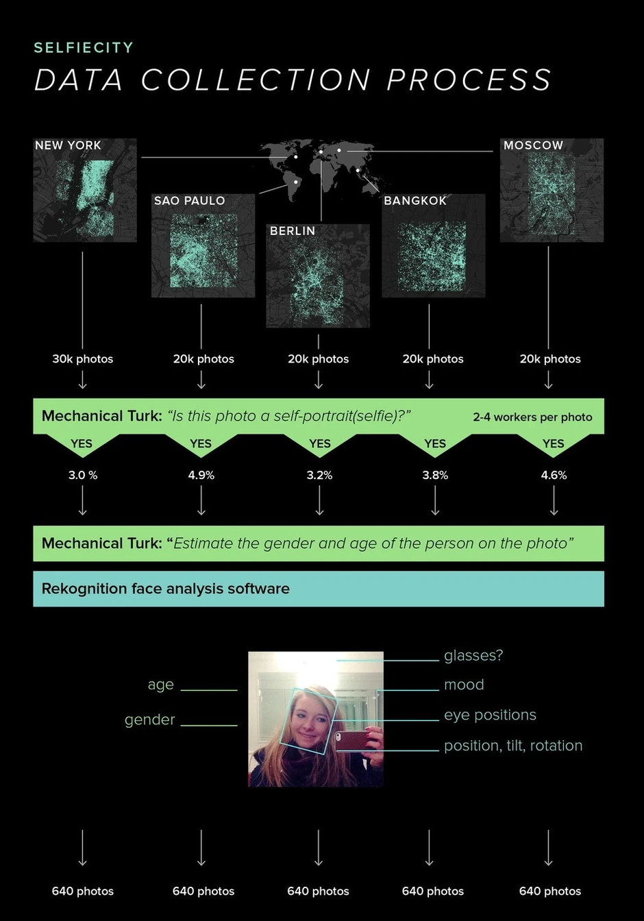 Proces prikupljanja podataka