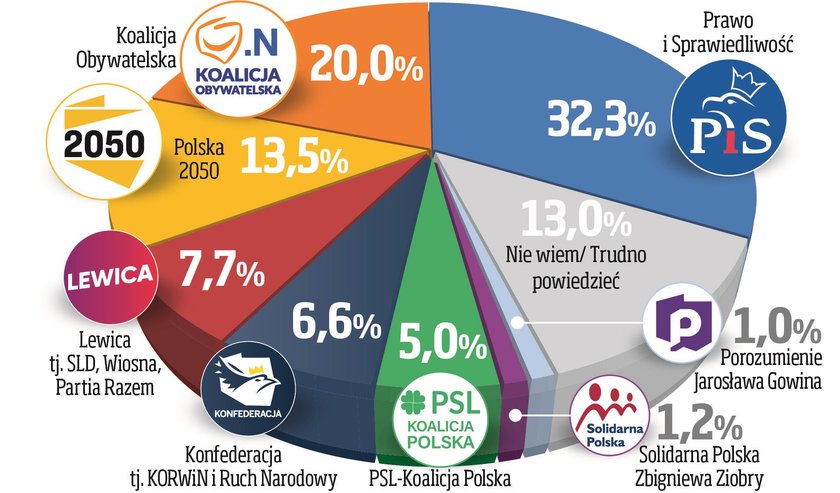 Hołownia mocny, Ziobro i Gowin pod progiem