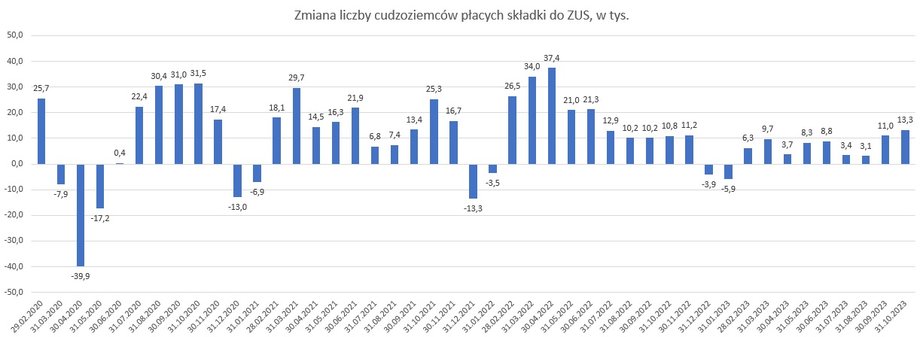 Zmiana liczby cudzoziemców płacących składki do ZUS