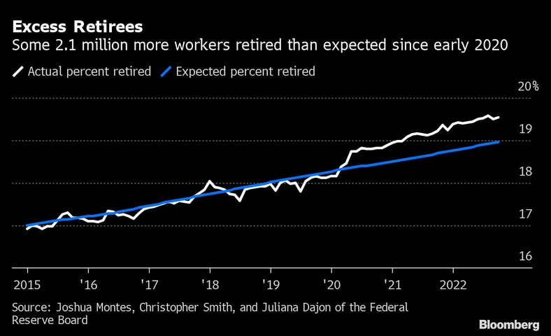 Od początku 2020 r. w USA na emeryturę przeszło o około 2,1 mln więcej pracowników (niż oczekiwano)