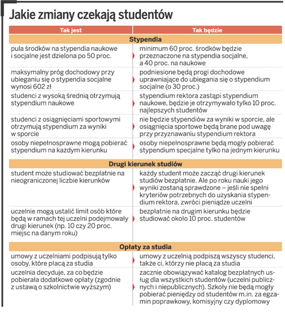 Jakie zmiany czekają studentów