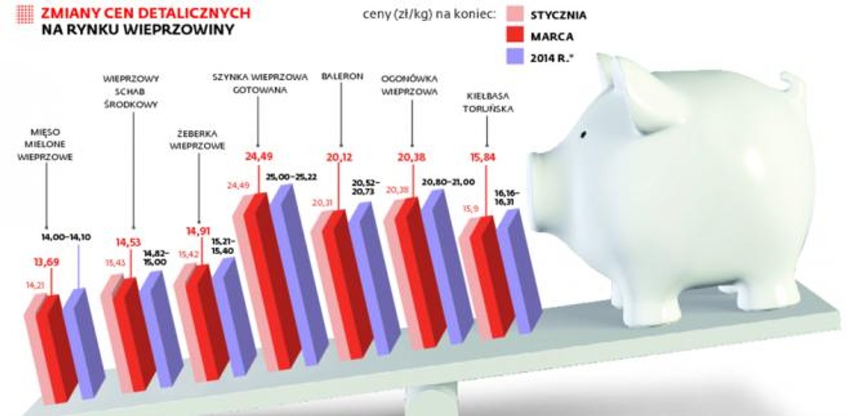 Zmiany cen detalicznych na rynku wieprzowiny