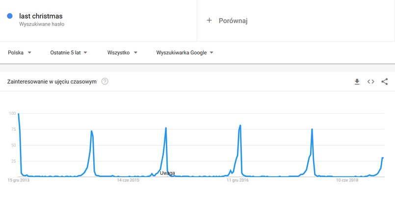 Wykres Google Trends dla piosenki "Last Christmas" fot. Google