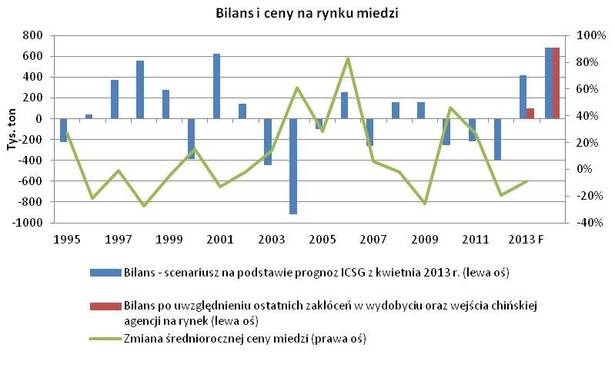 Bilans i ceny na rynku miedzi