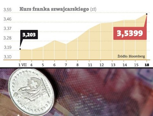 Kurs franka szwajcarskiego