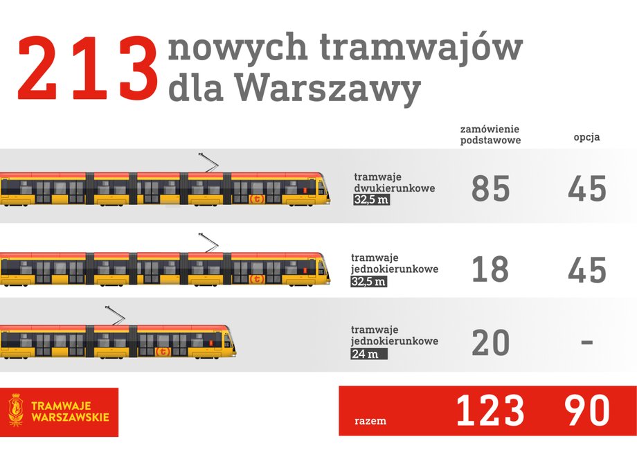 Nowe tramwaje dla Warszawy