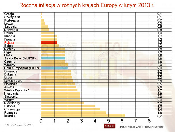Roczna inflacja HICP w lutym 2013 w krajach Europy - Eurostat