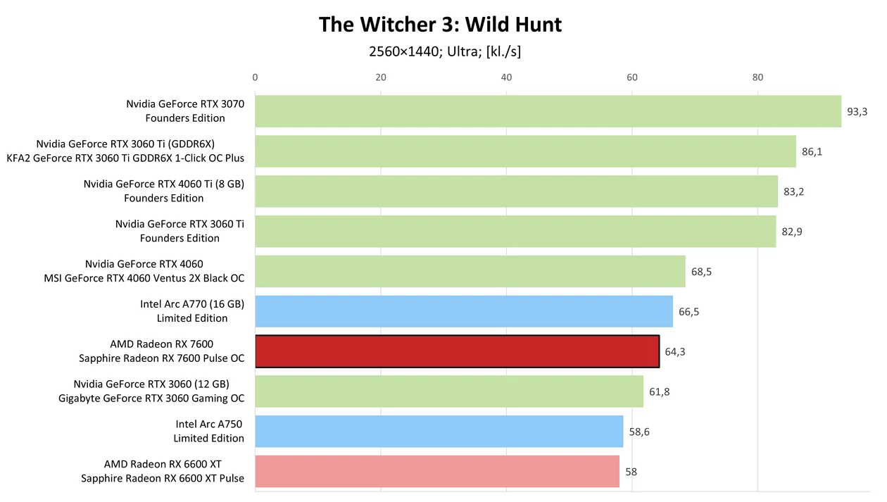 AMD Radeon RX 7600 – The Witcher 3 Wild Hunt