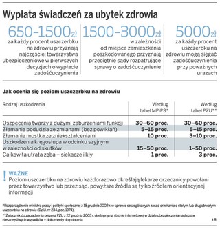 Klienci towarzystw ubezpieczeniowych w sądach wywalczą więcej pieniędzy