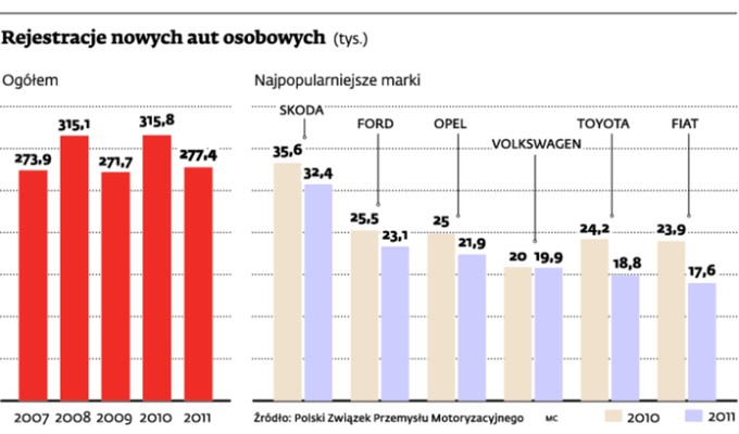 Rejestracje nowych aut osobowych