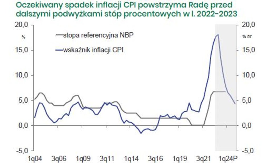 Według BOŚ inflacja będzie spadać, a stopy procentowe nie będą już rosły.