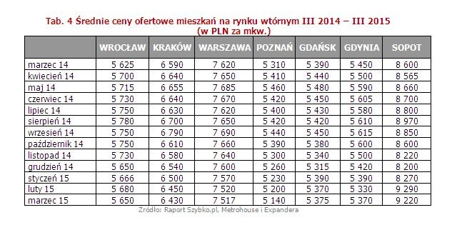W ostatnim miesiącu średnia zmiana kwoty ofertowej wyniosła -0,5%. W marcu, podobnie jak w lutym, ruchy cenowe były nieznaczne, a jednocześnie dosyć zróżnicowane. W Gdańsku, Toruniu i Warszawie ceny pozostają na poziomie z zeszłego miesiąca, natomiast w ośmiu miastach zanotowano spadki: Krakowie
-0,3%, Wrocławiu -0,5%, Sopocie -0,8%, Lublinie -1%, Poznaniu -1,2%, Olsztynie -1,4%, Katowicach -1,6% i Szczecinie -1,9%. Tylko w trzech spośród analizowanych lokalizacji odnotowujemy wzrosty cen ofertowych: Opolu 0,5%, Gdyni 0,8 i Łodzi 1,1%.
