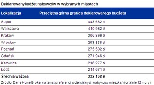 Rynek mieszkaniowy: więcej metrów kupisz od dewelopera