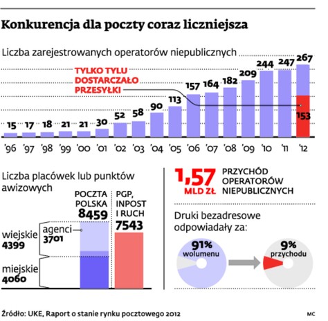 Konkurencja dla poczty coraz liczniejsza