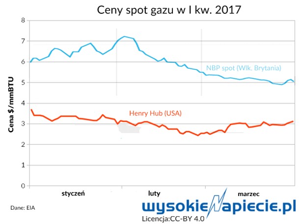 Ceny spot gazu w I kw. 2017 roku