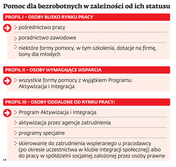 Pomoc dla bezrobotnych w zależności od ich statusu