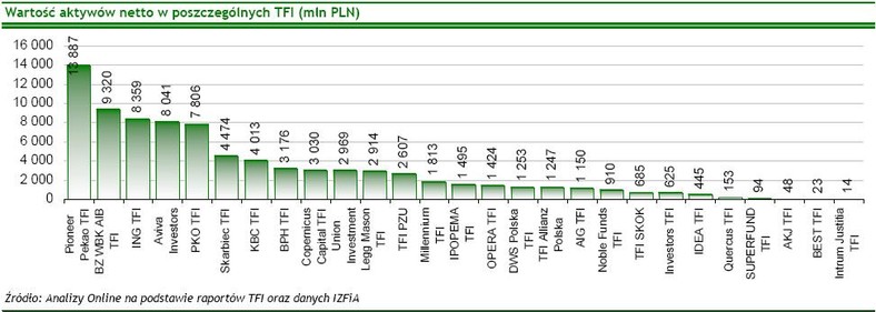 Wartość aktywów netto w poszczególnych TFI - lipiec